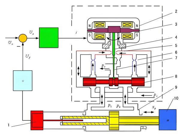 Hydraulic systems
