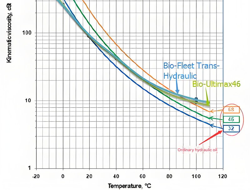 Viscosity comparison of different hydraulic fluids showing flow characteristics under various temperatures