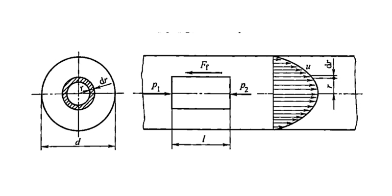 Velocity profile of laminar flow in a pipe showing parabolic distribution