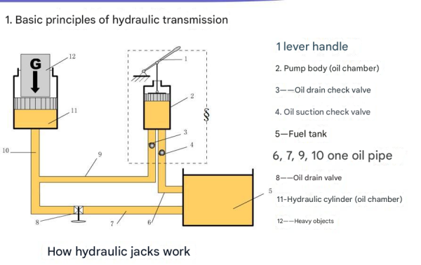 Diagram illustrating the energy conversion process in hydraulic transmission: mechanical energy to hydraulic energy and back to mechanical energy