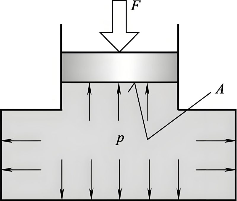 Diagram illustrating Pascal's law in hydraulic systems showing force multiplication through pressure transmission in hydraulic fluid
