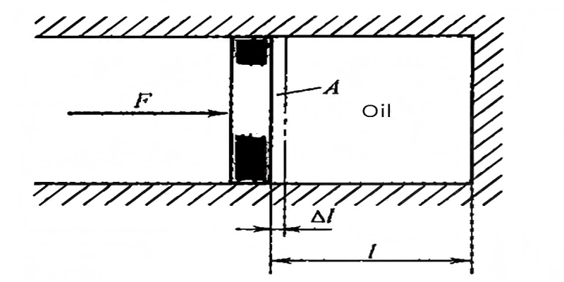 Diagram illustrating hydraulic spring stiffness calculation with liquid column and pressure application